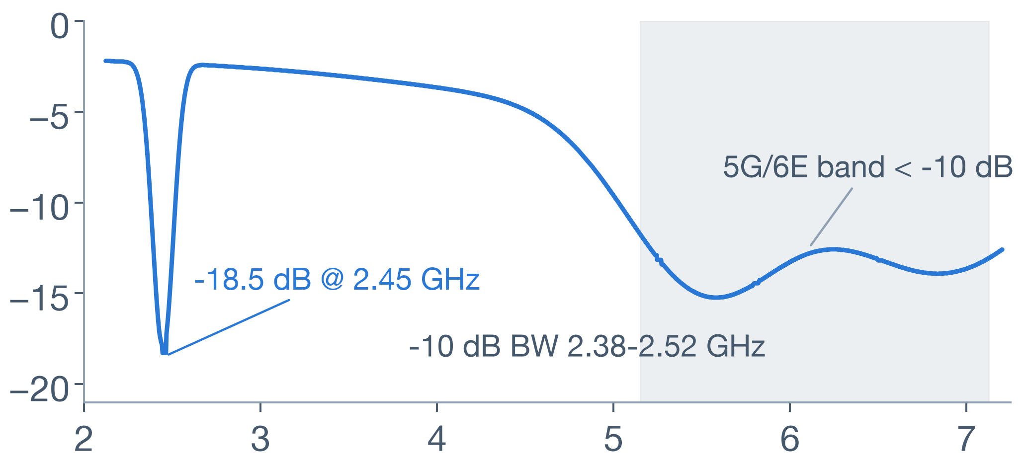 S11 回波损耗曲线 2.0–7.2 GHz